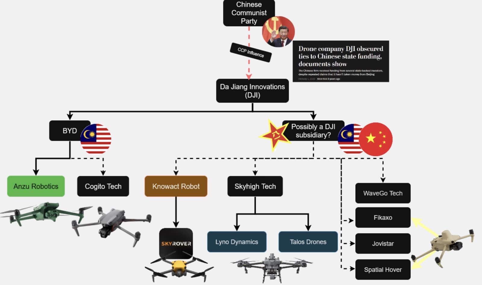 Flowchart linking DJI to affiliated drone brands and Chinese state entities.