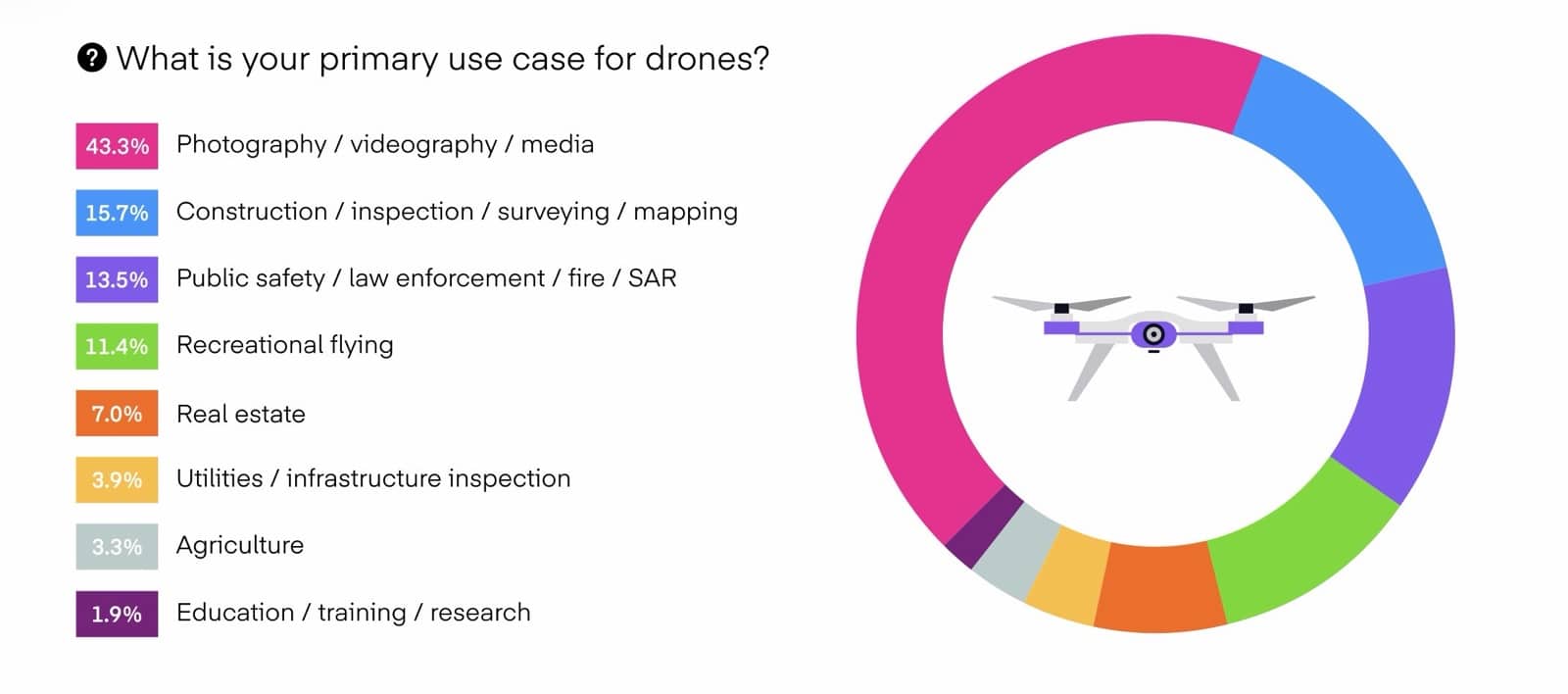 Pilot Institute chart on fleet composition, with 70 percent flying all-DJI fleets.