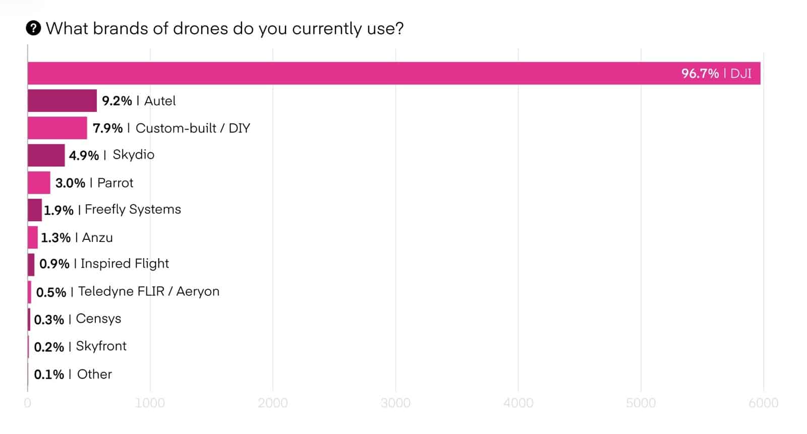 Chart showing 96.7 percent of operators use DJI, against 9.2 percent for Autel.
