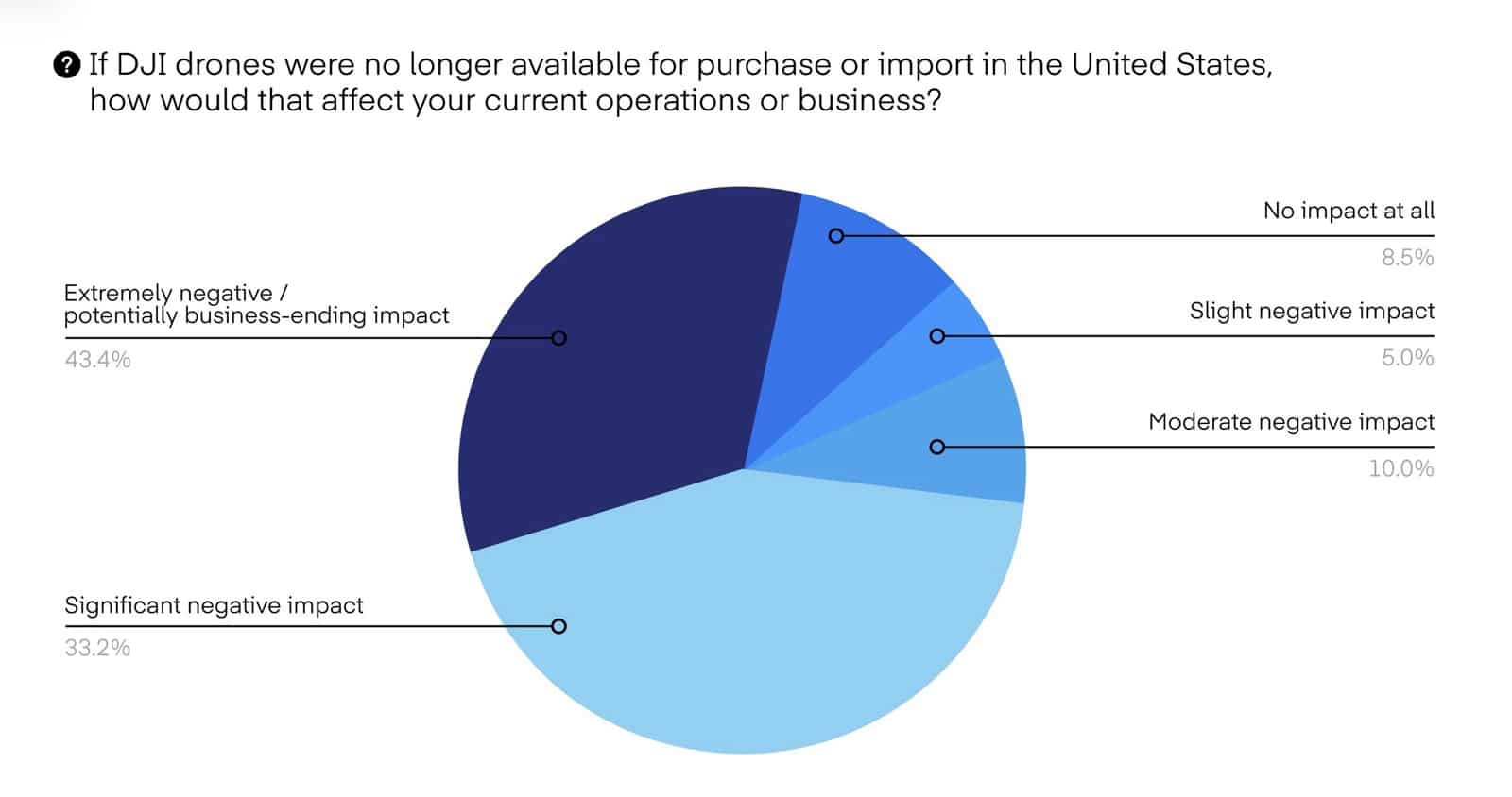 Pilot Institute survey slide summarizing responses from 8,056 U.S. drone operators.