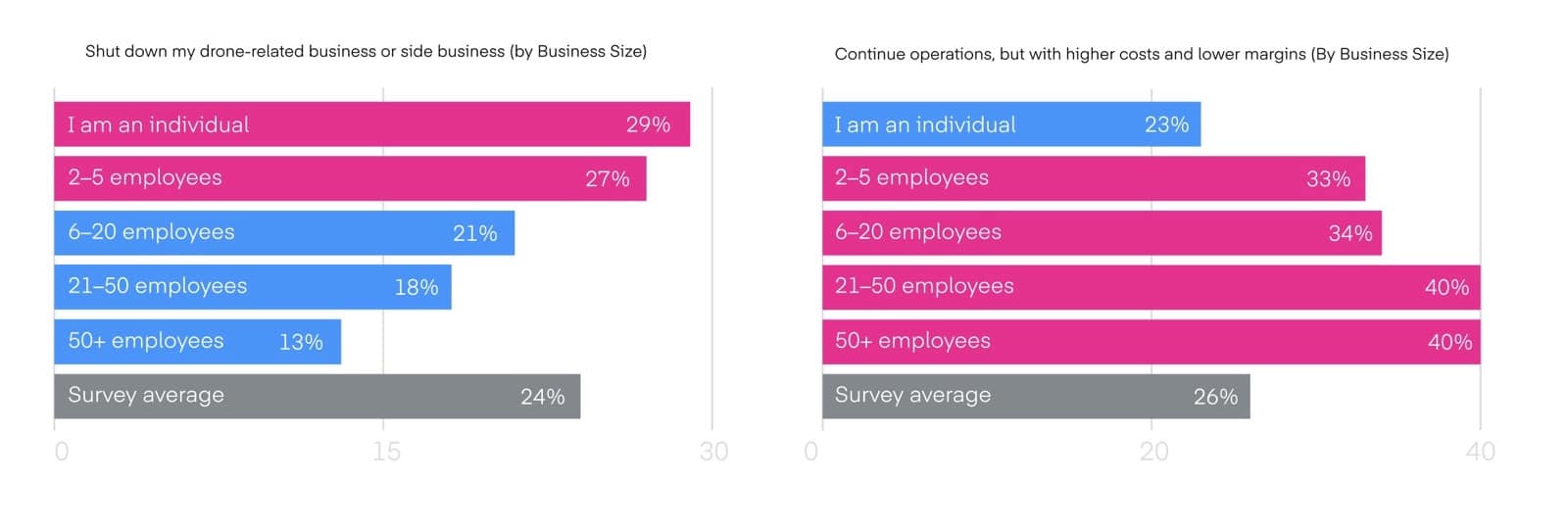 Chart of operator responses to a DJI ban, with 23.8 percent closing their business.