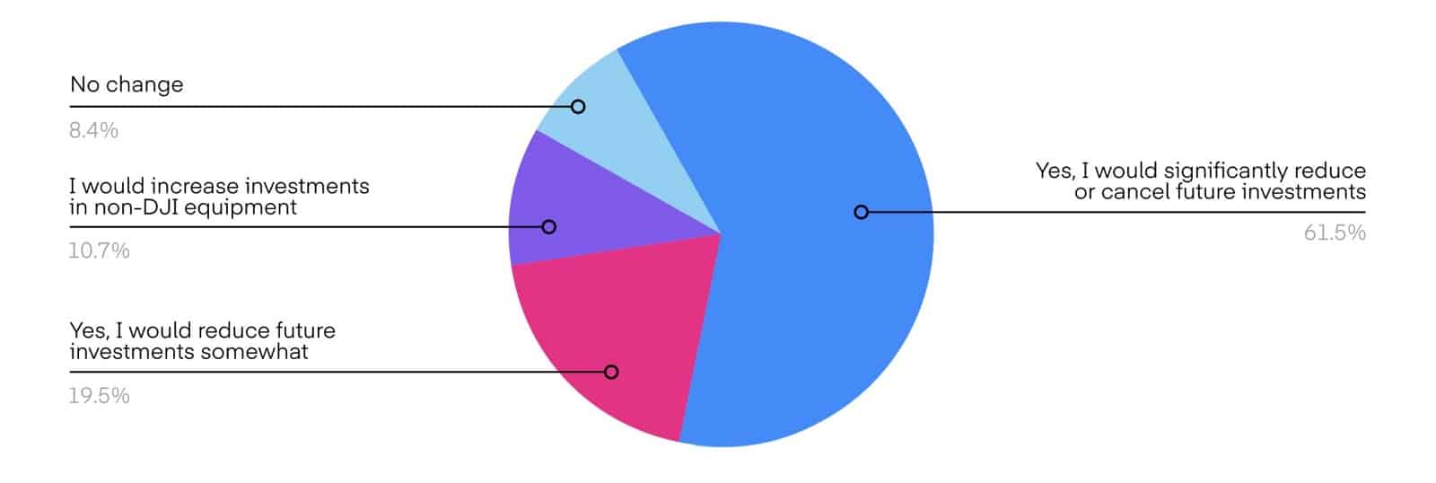 Chart of future drone investment plans, with 61.5 percent cutting or cancelling spending.
