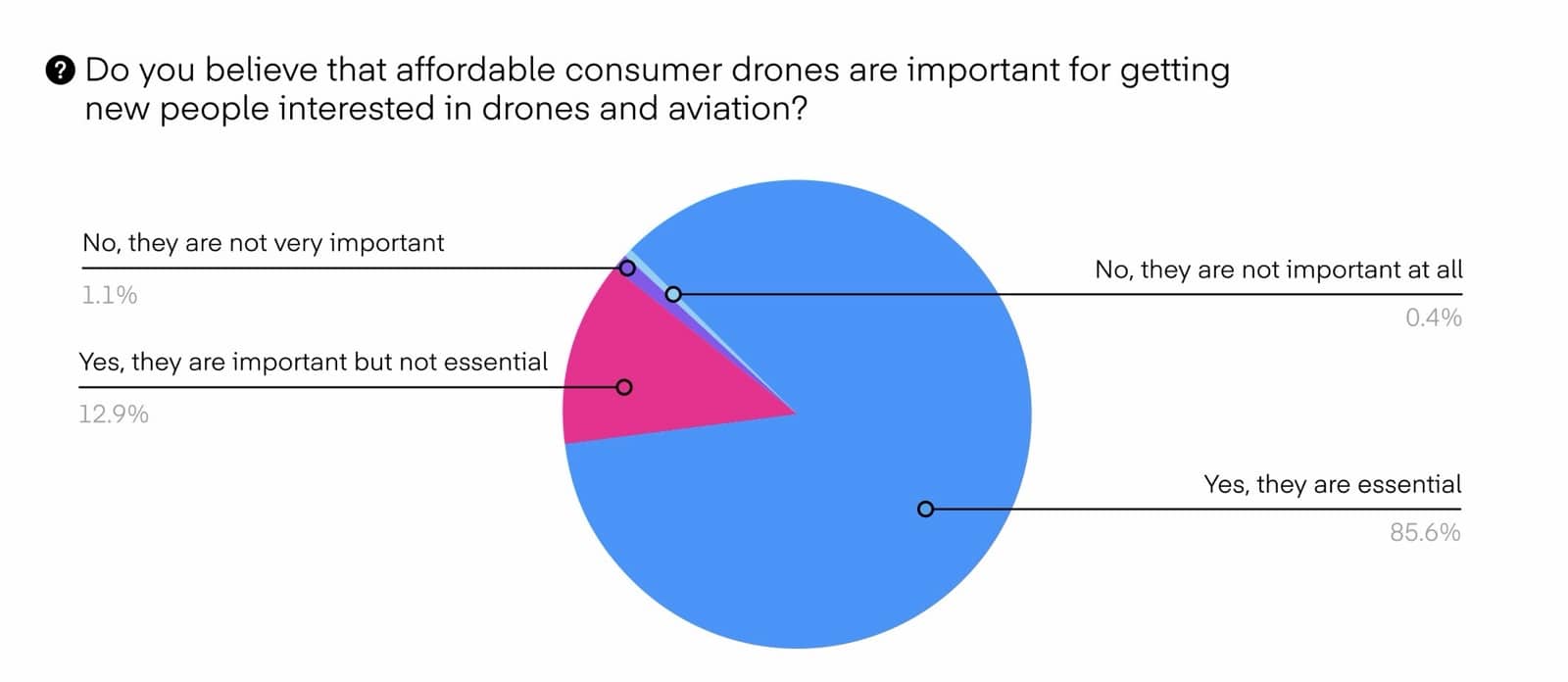 Chart on affordable consumer drones, rated essential by 85.6 percent of respondents.