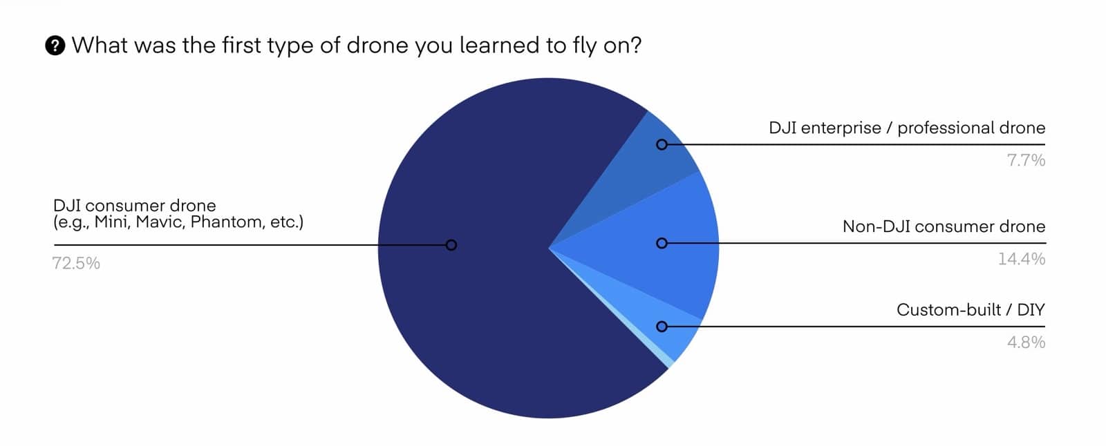 Chart showing 72.5 percent of operators learned to fly on a DJI consumer drone.