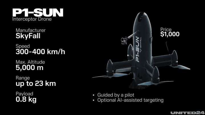 Spec card for the SkyFall P1-SUN interceptor listing speed, range and price.