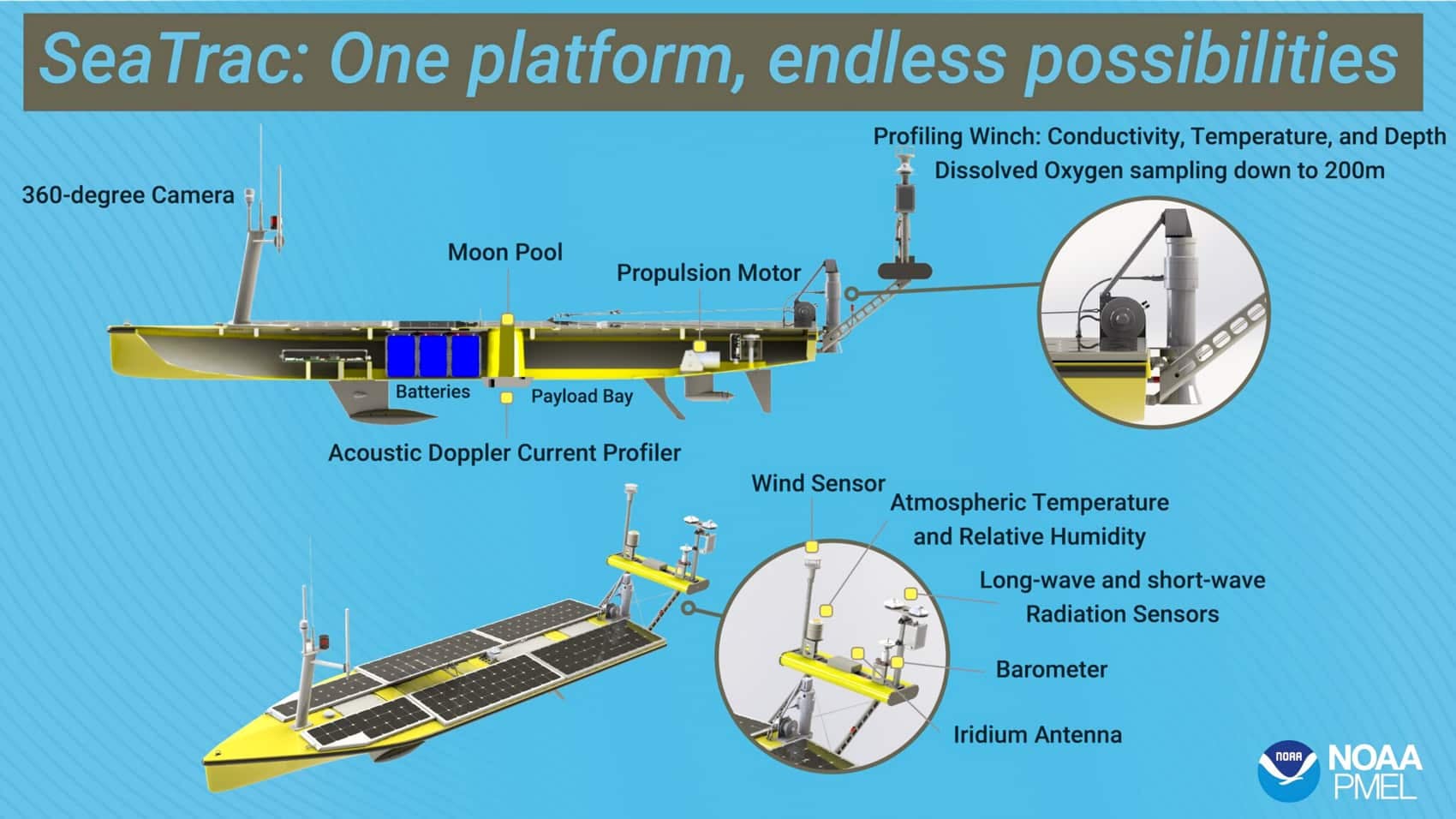 NOAA infographic labeling the SeaTrac's profiling winch, moon pool and weather sensors.