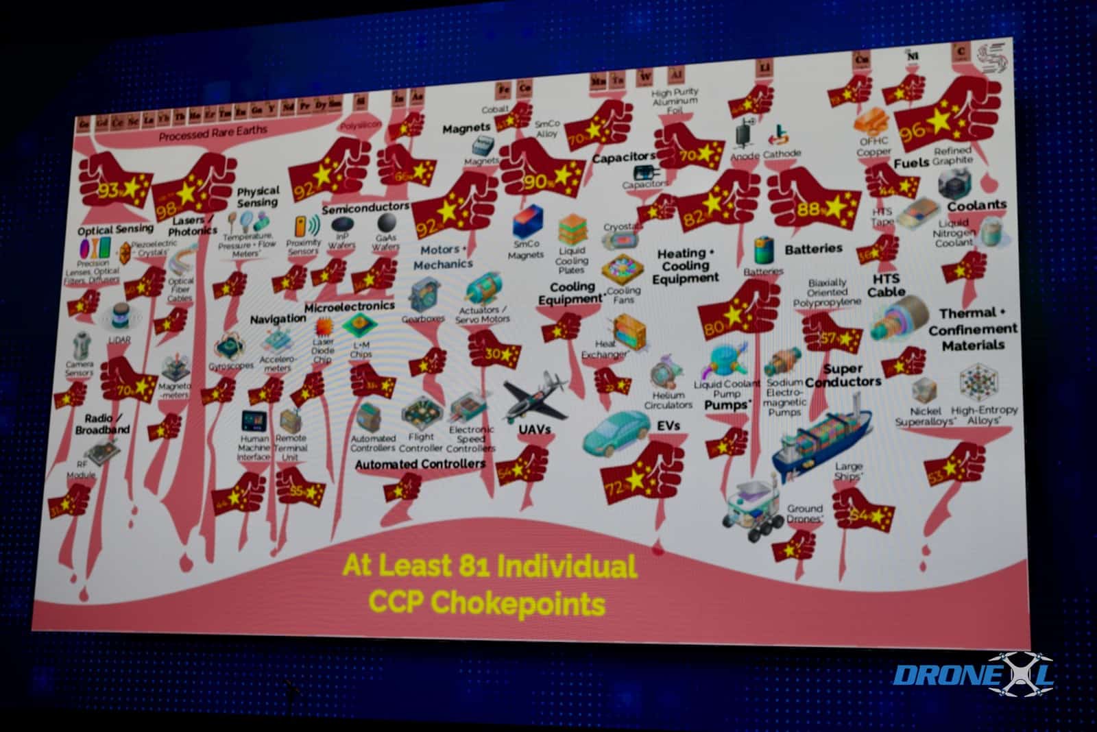 AUVSI slide titled 'At Least 81 Individual CCP Chokepoints' showing Chinese dominance percentages across rare earths, semiconductors, magnets, capacitors, batteries, UAVs, and other critical inputs. AUVSI's Robbins Defends Broader-Than-Asked FCC Drone Ban; Pentagon's Cadenazzi Sets 2026 Section 805 Pilot Timeline