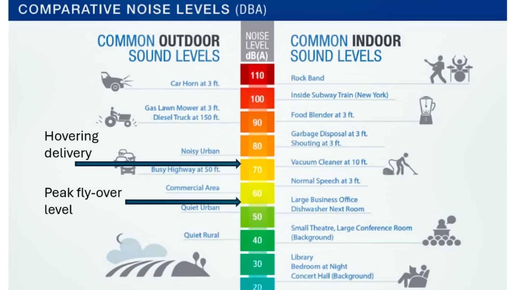 Comparative noise chart marking drone hovering and peak fly-over decibel levels.
