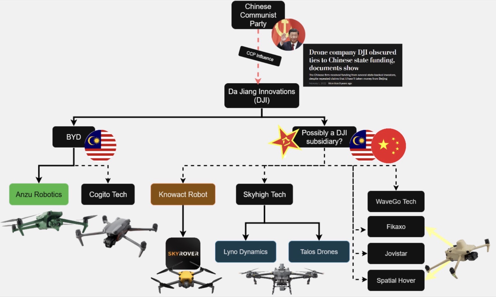 Flowchart tying Da Jiang Innovations to rebranded drone brands like SkyRover and Jovistar.