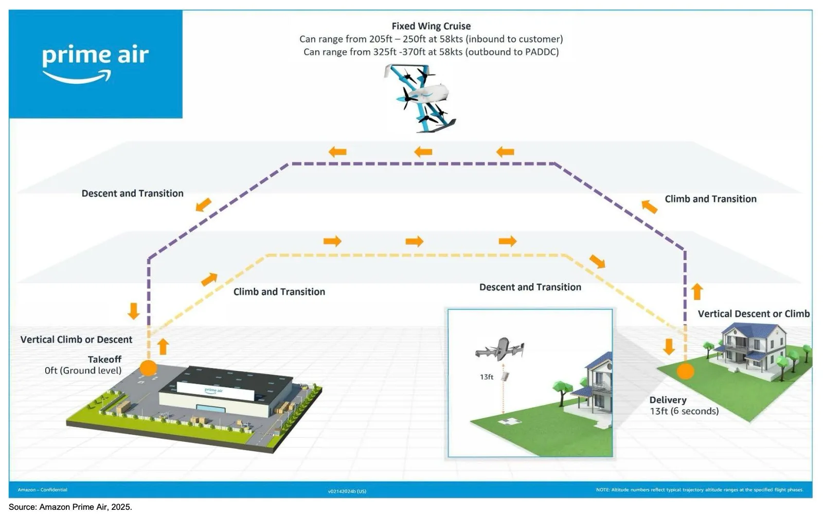 Diagram of the Amazon Prime Air MK30 flight profile showing takeoff from a Prime Air hub, fixed-wing cruise between 205 and 370 feet, descent and transition over a house, and package release from 13 feet, with an inset of the drone hovering above a lawn as a box falls.