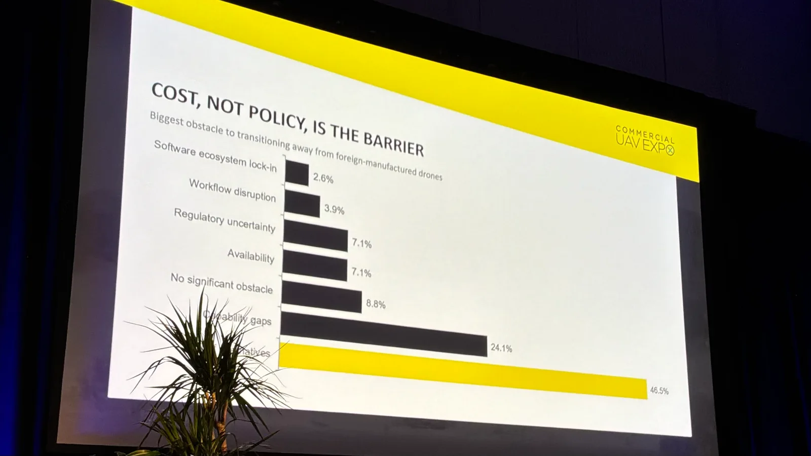 Commercial UAV Expo survey slide titled Cost, Not Policy, Is The Barrier, with a bar chart showing cost as the top obstacle to transitioning away from foreign-manufactured drones at 46.5%.