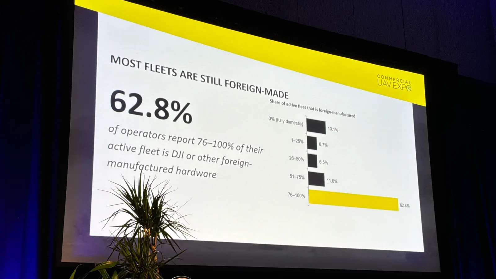 Commercial UAV Expo presentation slide reading Most fleets are still foreign-made, with 62.8% of operators reporting 76-100% of their active fleet is DJI or other foreign-manufactured hardware, alongside a bar chart of foreign-manufactured fleet share.