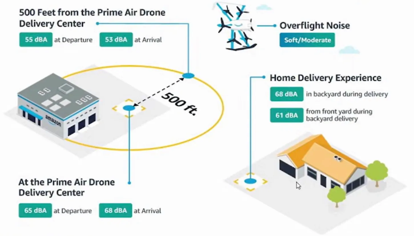 Amazon diagram of MK30 drone noise levels at the delivery center, 500 feet away and in a backyard during delivery