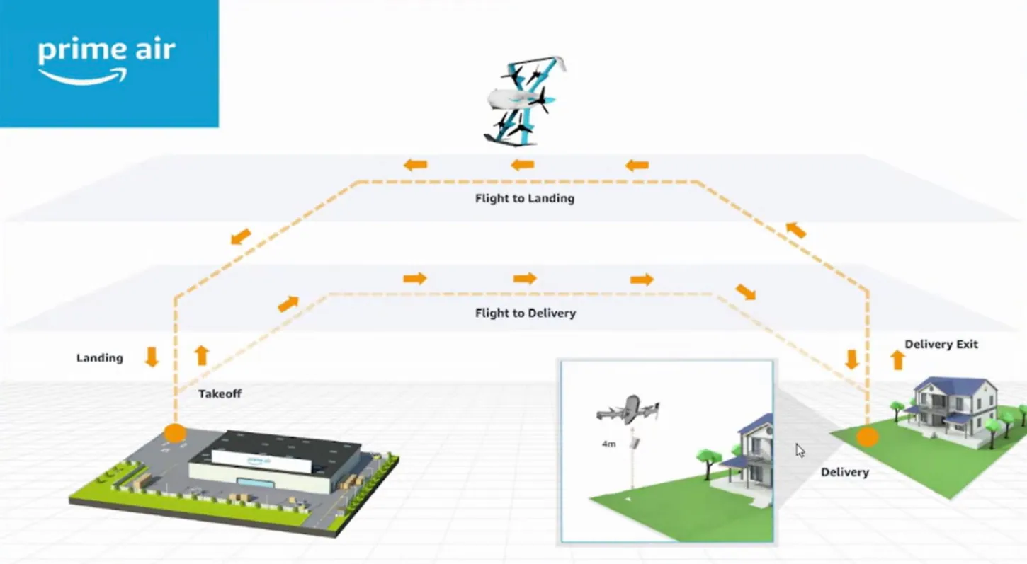 Amazon Prime Air diagram showing a drone taking off from a warehouse, flying to a house, dropping a package from 4 meters and returning
