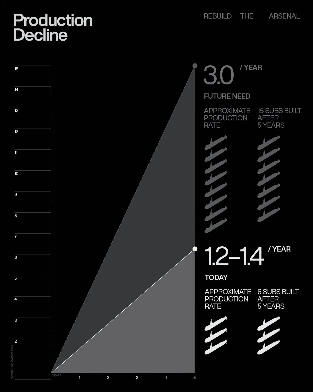 Anduril chart titled Production Decline comparing 1.2 to 1.4 Virginia-class submarines a year today with a future need of 3.0 a year