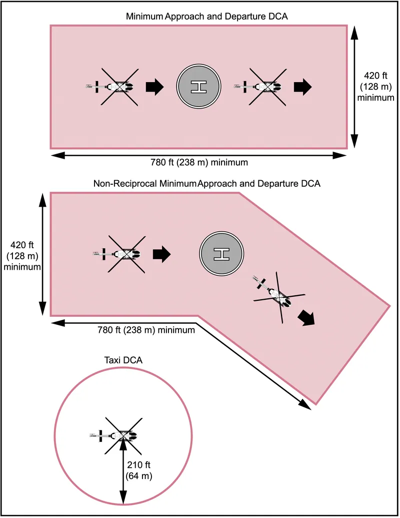 FAA diagram of the downwash and outwash caution area: a 420 by 780 foot rectangle around a helipad on the approach path and a 210 foot radius circle around a taxiing aircraft