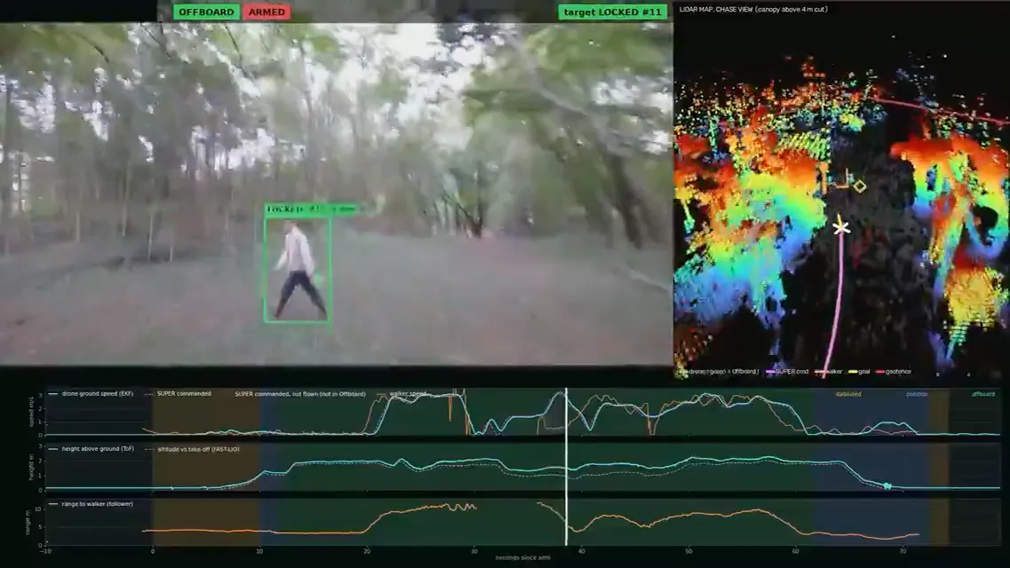 Split screen from Purdue's video: a drone camera view with a green box locked on a person walking between trees, a colored LiDAR point cloud map, and speed, height and range charts labeled SUPER commanded and FAST-LIO