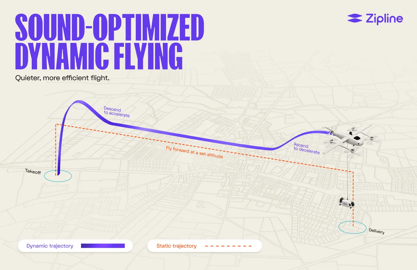 Zipline illustration comparing its sound-optimized dynamic flight path, a curve that dips after takeoff and climbs before delivery, with a flat fixed route